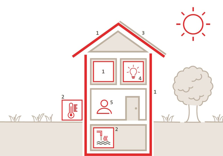 Energieeffizienz-Liegenschaft