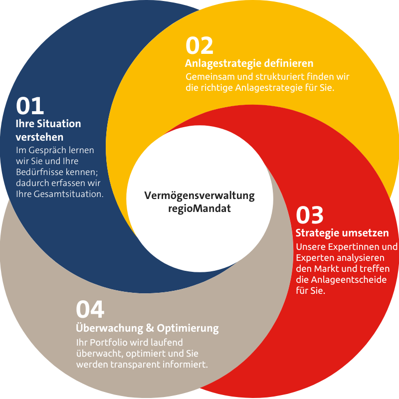 Grafik Anlageprozess regioMandat